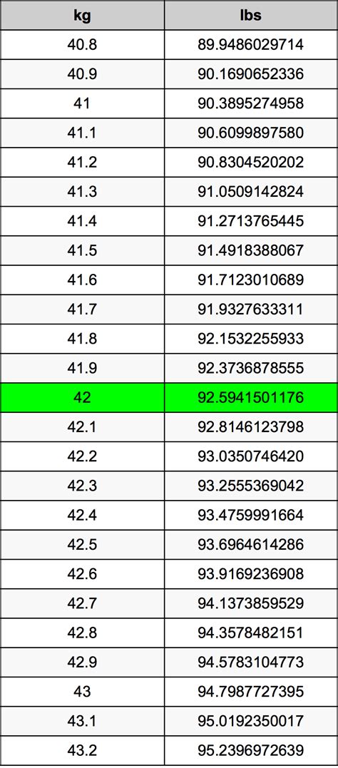 42kg to lbs|$ per kg to lb.